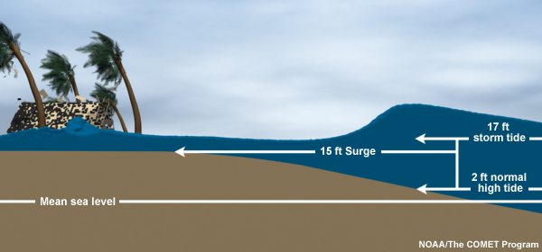 During a storm event like a hurricane, a storm surge forms on top of normal tide levels. The resulting storm tide can cause extensive coastal inundation if winds push the ocean water toward the shoreline. Image source: www.nhc.noaa.gov/surge/