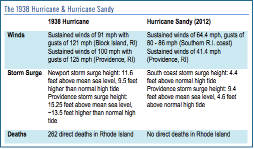 Box 9 1938 Hurricane & SANDY