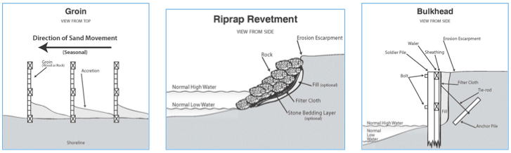 Types of shoreline protection structures. Source: http://dcm2.enr.state.nc.us/estuarineshoreline/options.html